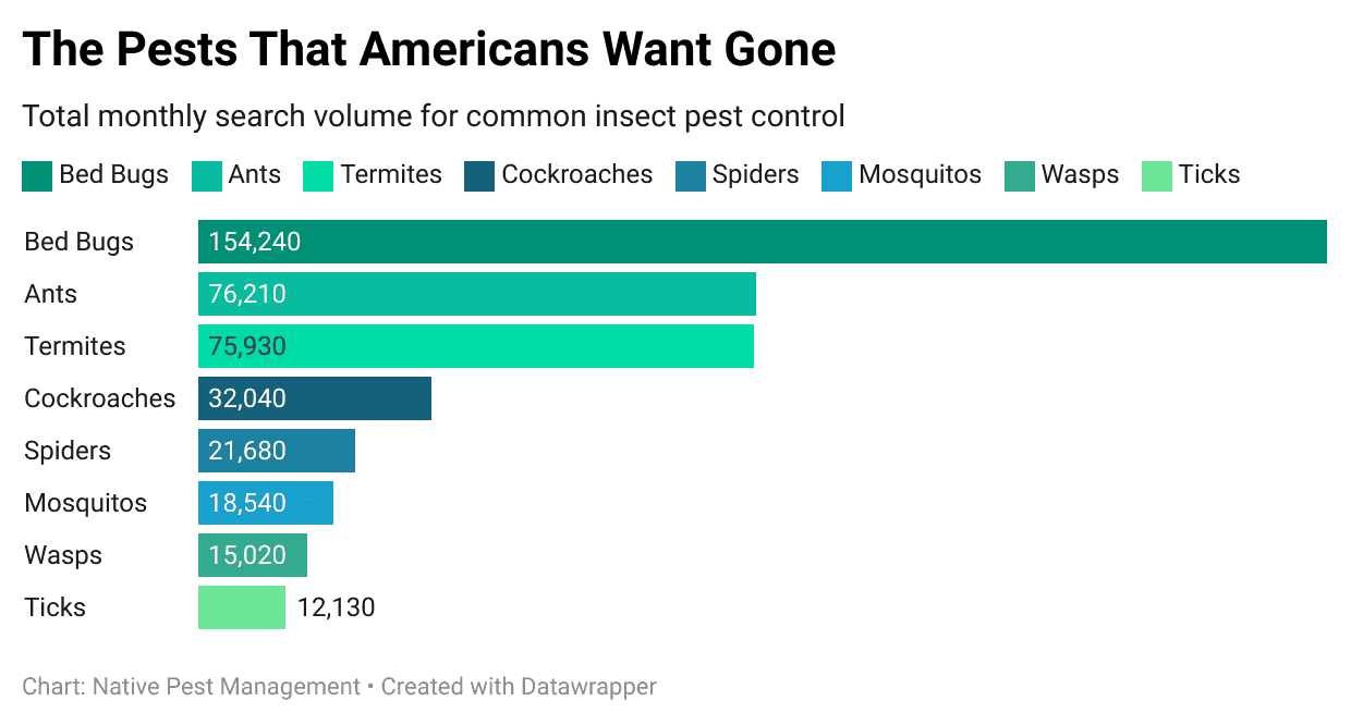 the pests that americans want gone