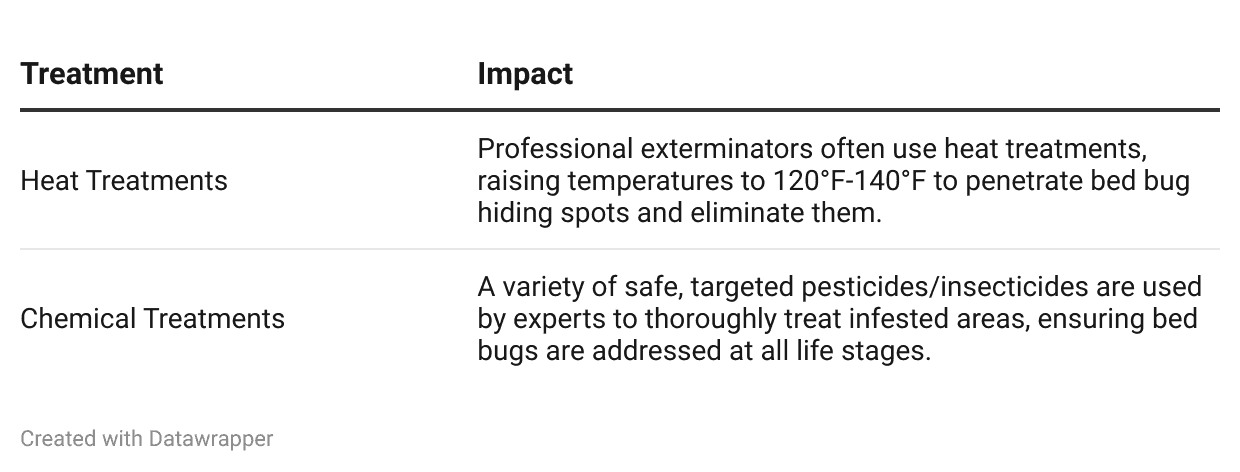 Professional Pest Control Methods