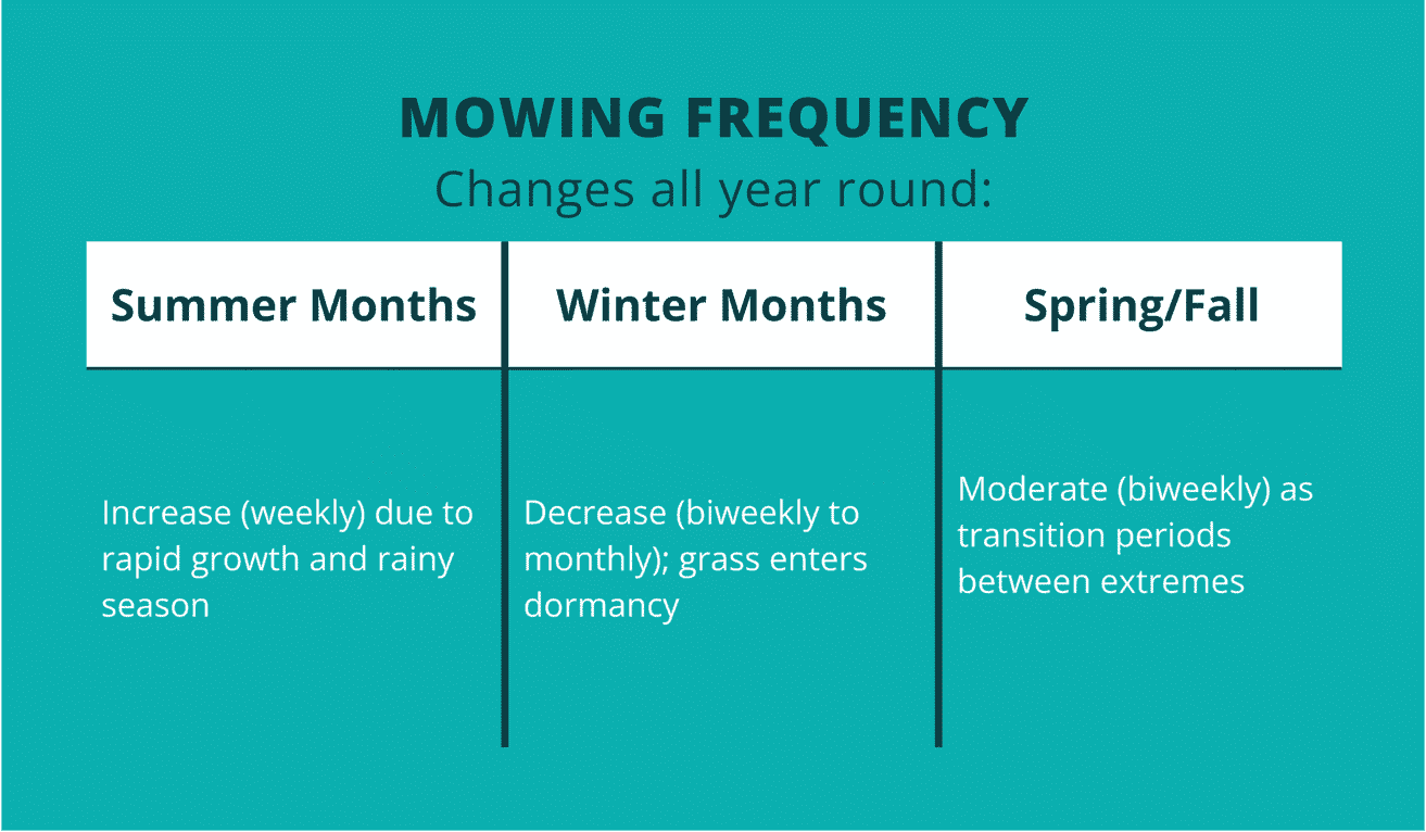 Mowing Frequency Info Graphic.